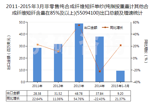 2011-2015年3月非零售純合成纖維短纖單紗(純指按重量計其他合成纖維短纖含量在85%及以上)(55094100)出口總額及增速統(tǒng)計